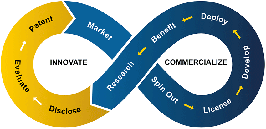 Innovation and commercialization cycle, with Disclose and Patent phases highlighted