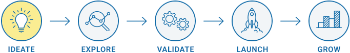 Startup Journey phases, with phase 1: Ideate highlighted