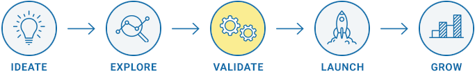 Startup Journey phases, with phase 3: Validate highlighted